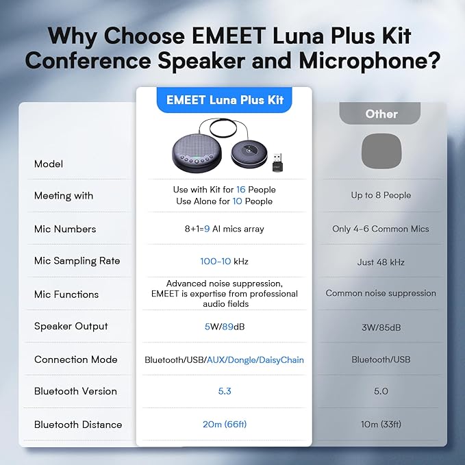 EMEET Conference Speaker and Microphone w/8+1 Mics, 360° Voice Pickup, Noise Reduce, Bluetooth/USB/Dongle Speakerphone for 14 People w/Daisy Chain for 25, Compatible w/Leading Platforms, 2024 Version